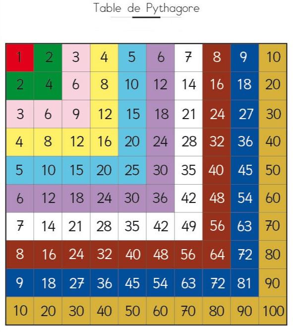 Table pythagore couleur